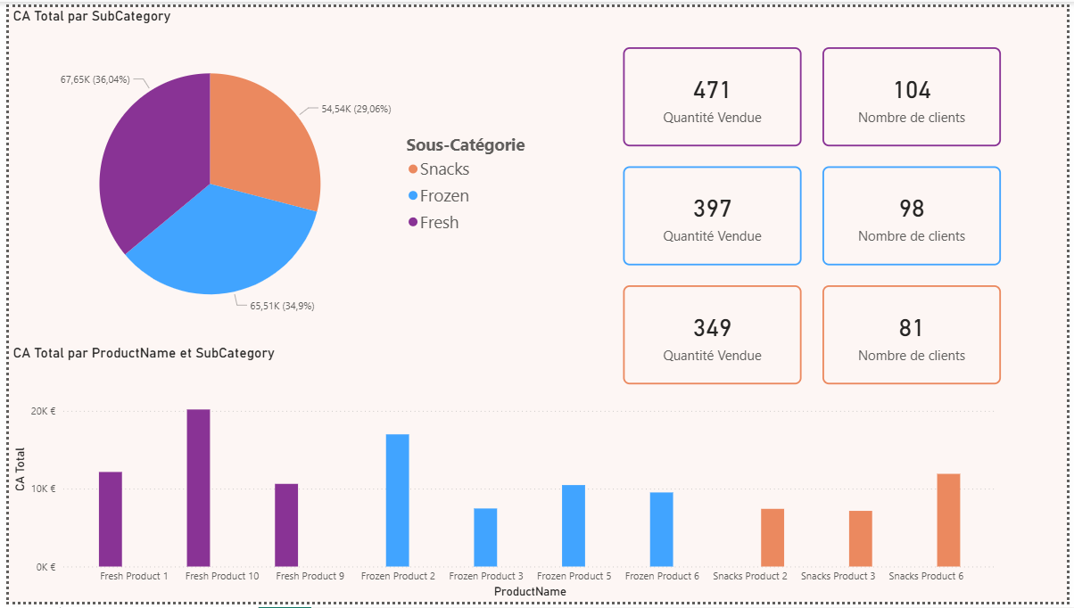 Illustration d'un tableau de bord Power BI