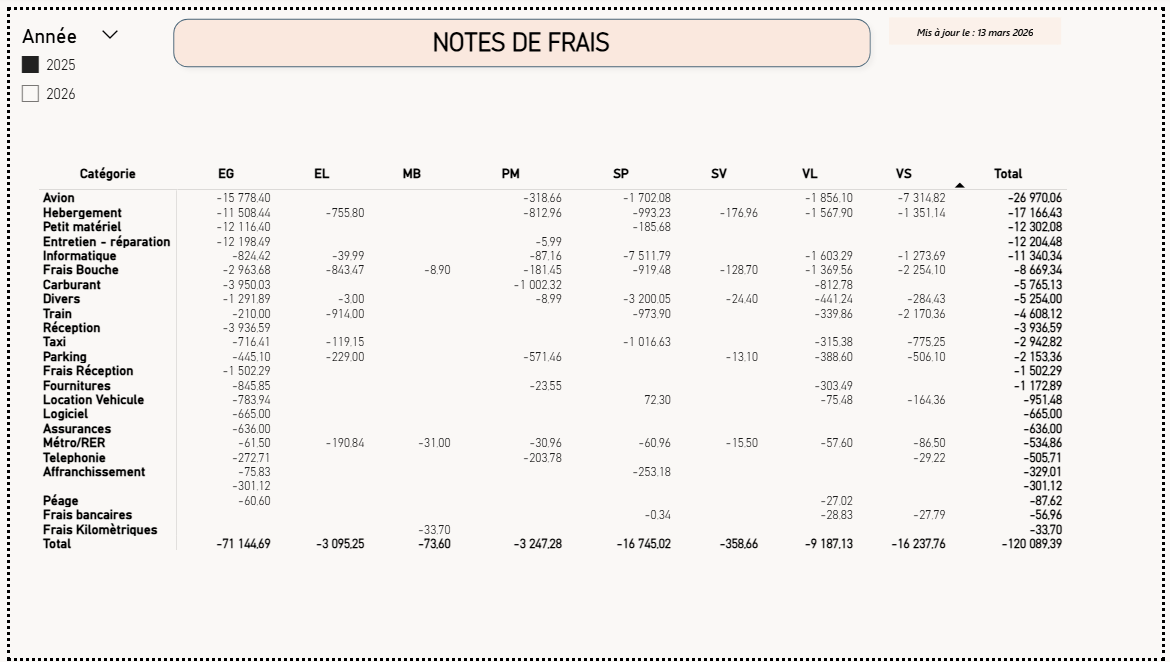 Note de frais power bi