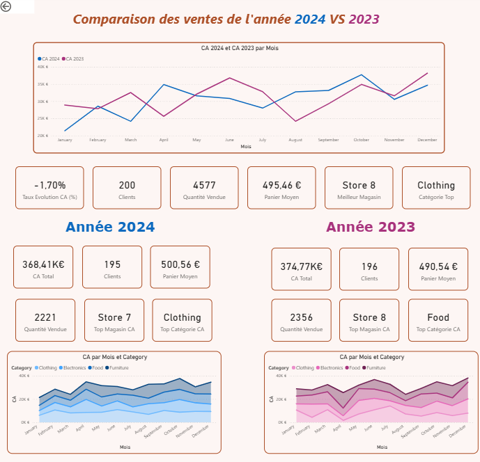 KPI power bi dans un tableau de bord